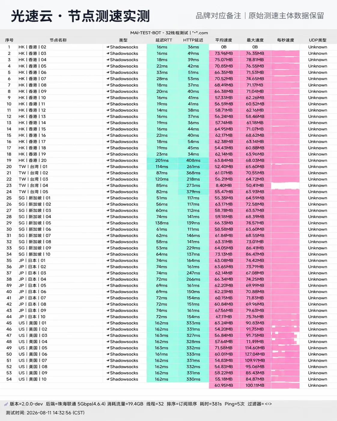 光速云 2026-08-11 节点测速截图,包含节点地区、协议、延迟和速度结果。